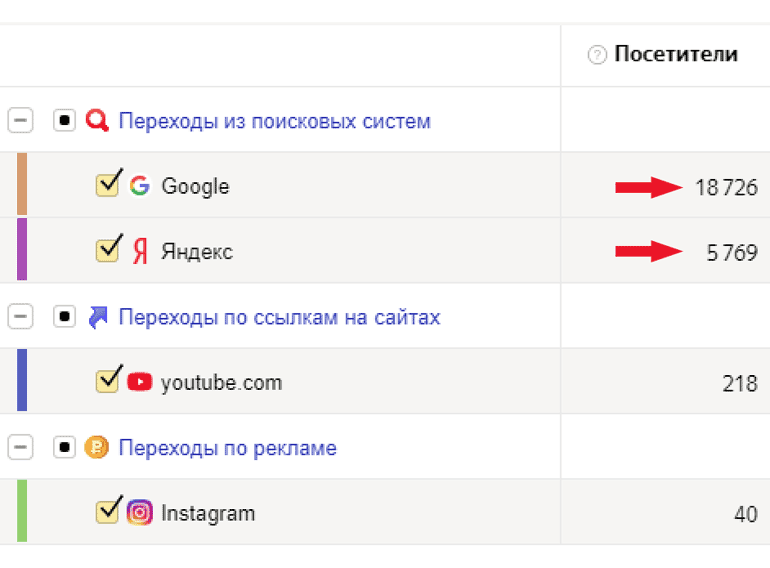 Яндекс Метрика SEO трафик на сайт